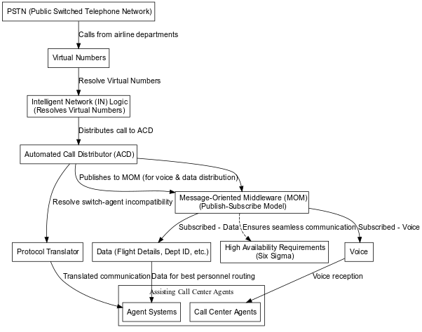 Call routing system for major US airline
