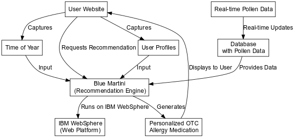 Recommendation Engine Architecture for Pharma